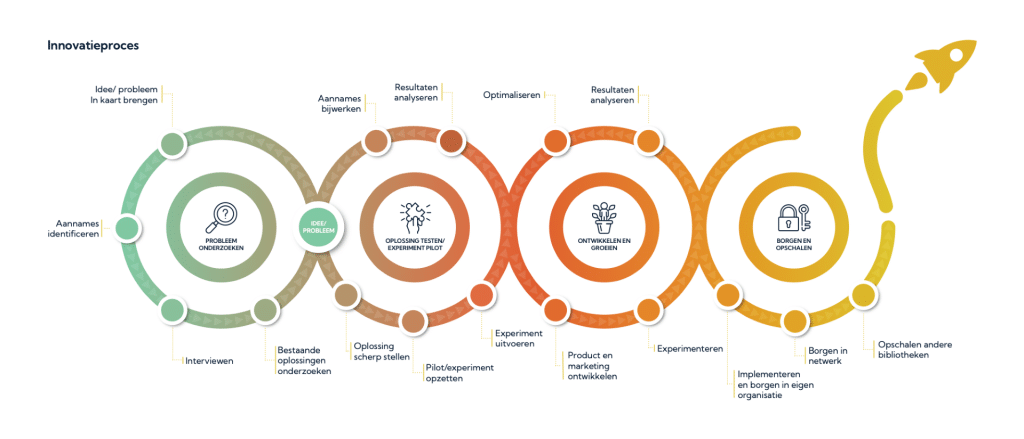 Fasen in het innovatieproces bij professioneel innoveren